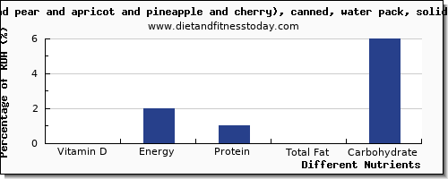 chart to show highest vitamin d in fruit salad per 100g